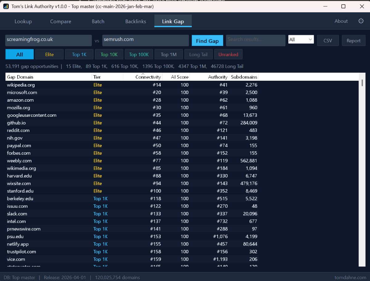 Tom's Link Authority Link Gap tab showing domains linking to a competitor but not to the user's site sorted by authority
