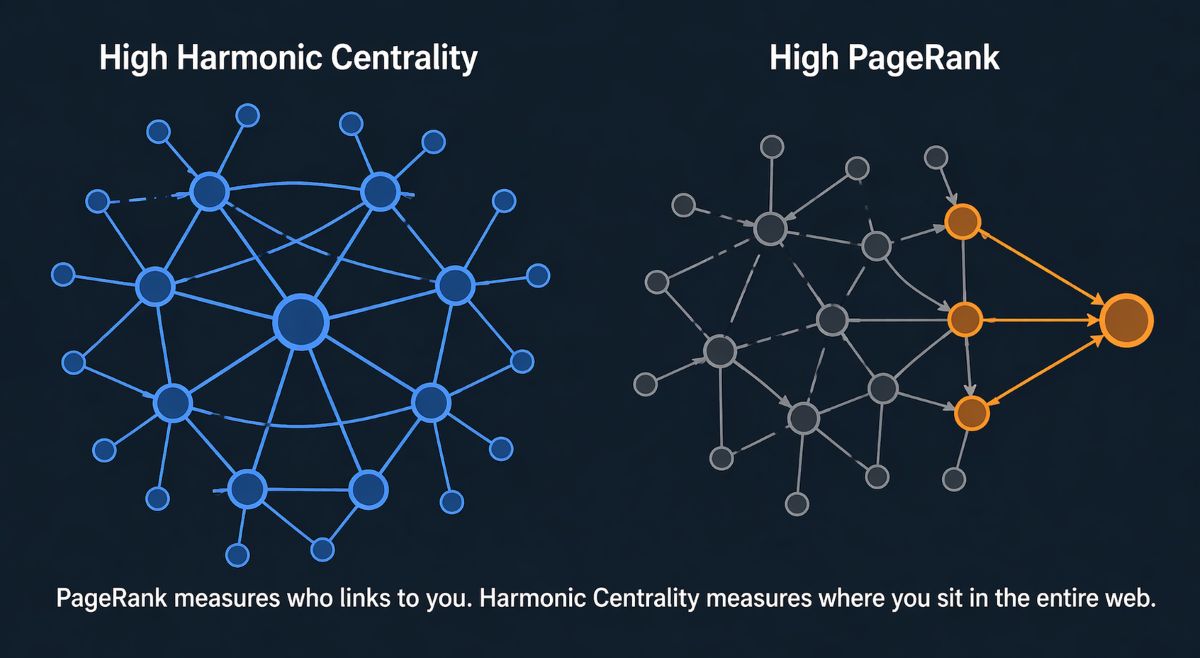 Network diagram comparing High Harmonic Centrality showing a central well-connected domain versus High PageRank showing a domain on the edge of the web