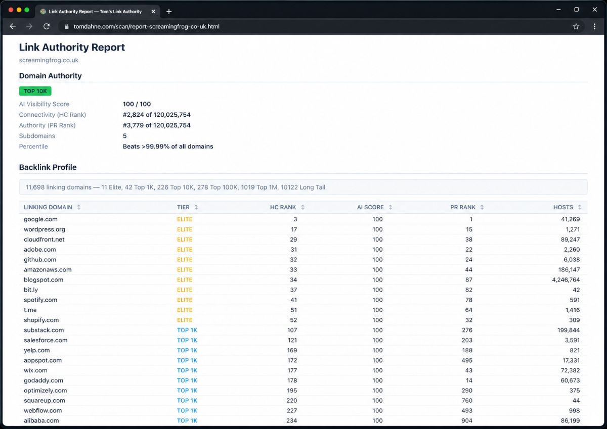 Tom's Link Authority HTML backlink report for screamingfrog.co.uk showing 11,698 linking domains with HC Rank, AI Score, and tier classifications